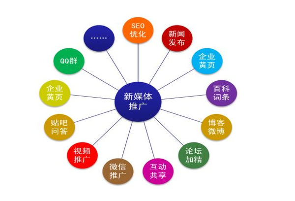 诚信通店铺运营推广 免费有效引流方式