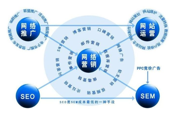 中小型企业怎样全面的推广自己网站