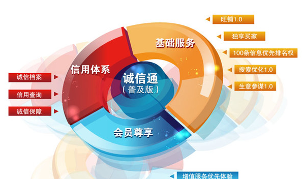 诚信通托管怎么收费标准 一年多少钱