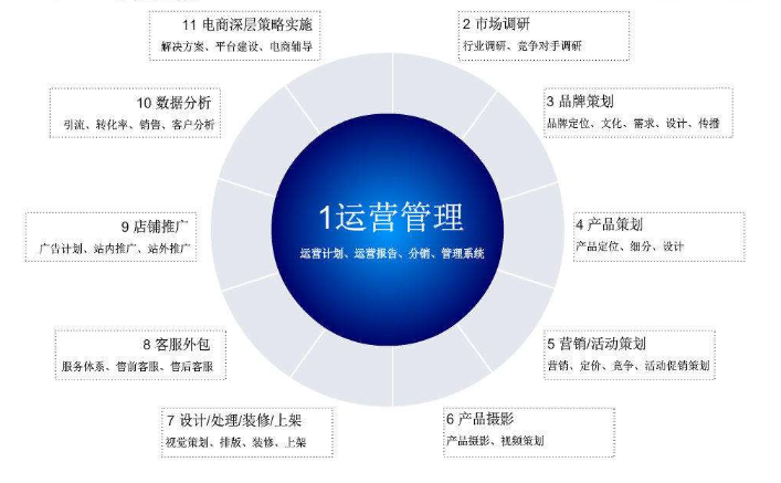 阿里巴巴店铺托管划算吗 需要多少钱