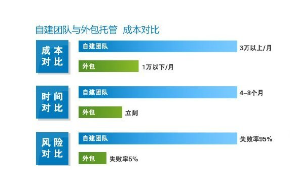 阿里巴巴托管公司报价为何不同？