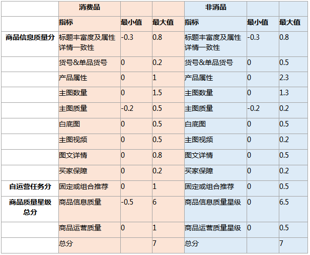 诚信通运营商品星级评分标准新规则