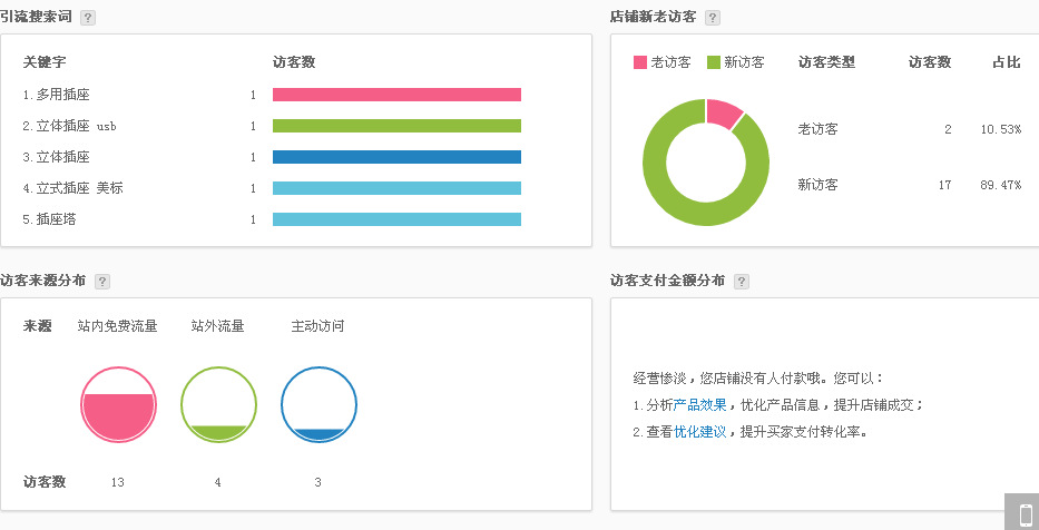 阿里巴巴生意参谋数据分析