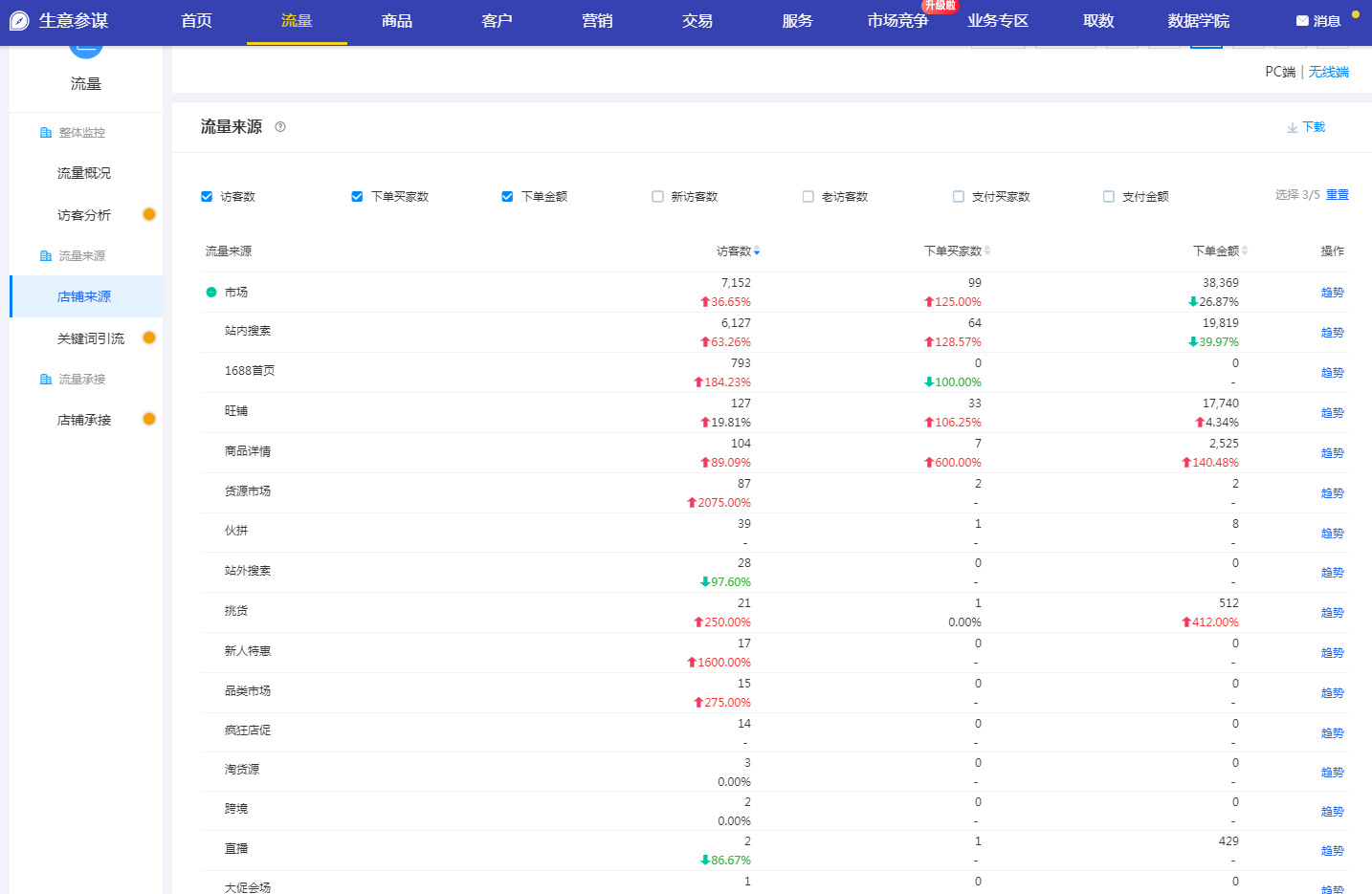 阿里巴巴托管：运营5A店铺每日必做的工作内容步骤