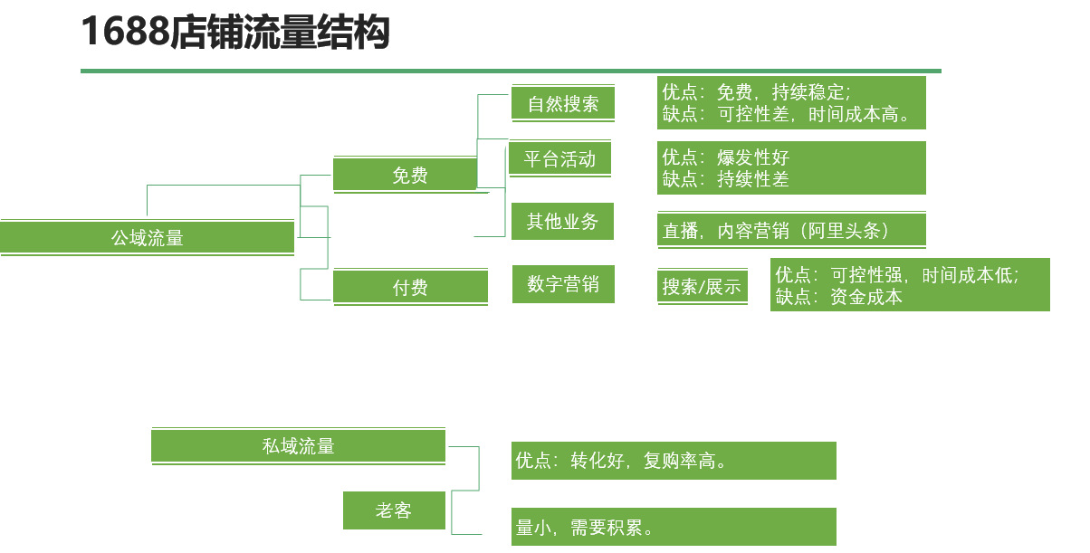 阿里巴巴店铺运营要从哪几个方面进行